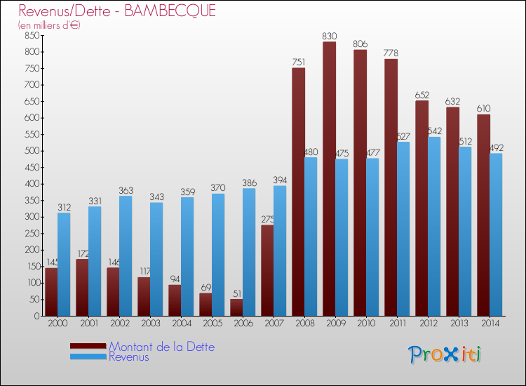 Evolution comparée de la dette et des revenus pour la commune de BAMBECQUE de 2000 à 2014 Comparaison de la dette et des revenus pour BAMBECQUE de 2000 à 2014