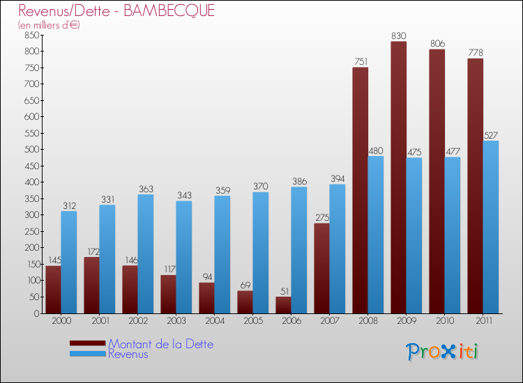 Evolution comparée de la dette et des revenus pour la commune de BAMBECQUE de 2000 à 2011 Comparaison de la dette et des revenus pour BAMBECQUE de 2000 à 2011