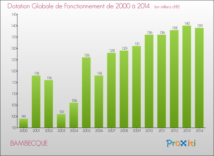 Evolution du montant de la Dotation Globale de Fonctionnement pour la commune de BAMBECQUE de 2000 à 2014 Evolution du montant de la Dotation Globale de Fonctionnement pour BAMBECQUE de 2000 à 2014