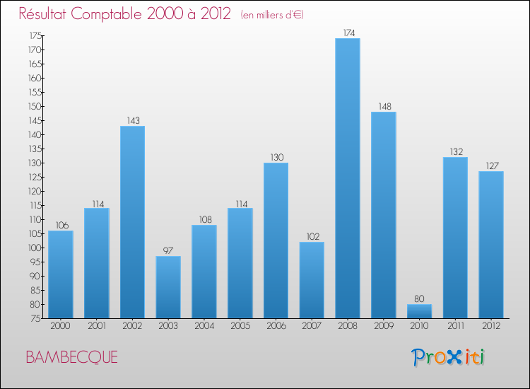 Evolution du résultat comptable pour la commune de BAMBECQUE de 2000 à 2012 Evolution du résultat comptable pour BAMBECQUE de 2000 à 2012