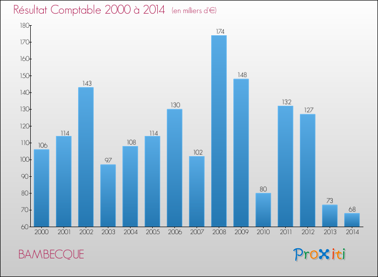 Evolution du résultat comptable pour la commune de BAMBECQUE de 2000 à 2014 Evolution du résultat comptable pour BAMBECQUE de 2000 à 2014