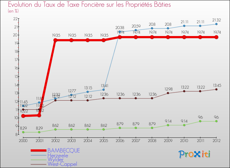 Evolution du taux de la taxe foncière sur le bati pour BAMBECQUE et les communes proches de 2000 à 2012 Comparaison des taux de taxe foncière sur le bati pour BAMBECQUE et les communes voisines de 2000 à 2012