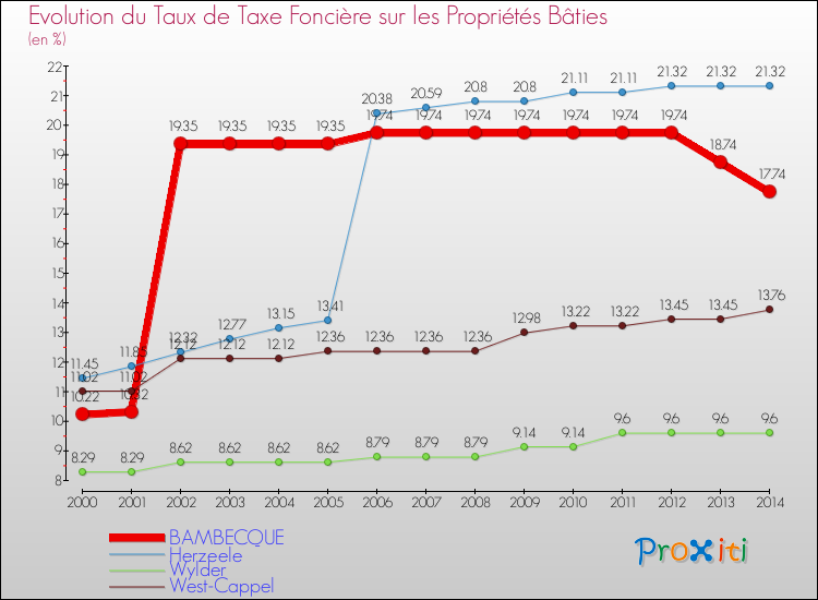 Evolution du taux de la taxe foncière sur le bati pour BAMBECQUE et les communes proches de 2000 à 2014 Comparaison des taux de taxe foncière sur le bati pour BAMBECQUE et les communes voisines de 2000 à 2014