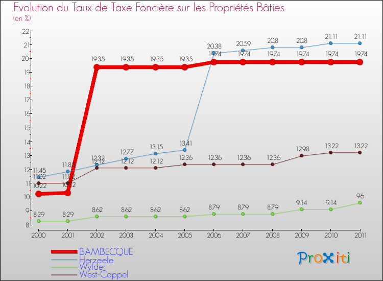 Evolution du taux de la taxe foncière sur le bati pour BAMBECQUE et les communes proches Comparaison des taux de taxe foncière sur le bati pour BAMBECQUE et les communes voisines