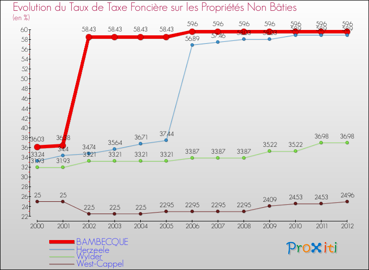 Evolution du taux de la taxe foncière sur les immeubles et terrains non batis pour BAMBECQUE et les communes proches de 2000 à 2012 Comparaison des taux de la taxe foncière sur les immeubles et terrains non batis pour BAMBECQUE et les communes voisines de 2000 à 2012
