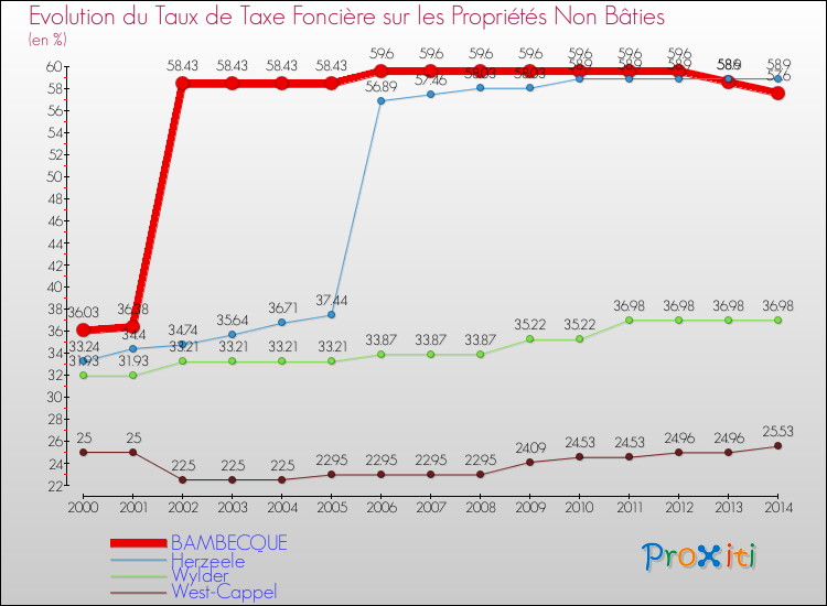 Evolution du taux de la taxe foncière sur les immeubles et terrains non batis pour BAMBECQUE et les communes proches de 2000 à 2014 Comparaison des taux de la taxe foncière sur les immeubles et terrains non batis pour BAMBECQUE et les communes voisines de 2000 à 2014
