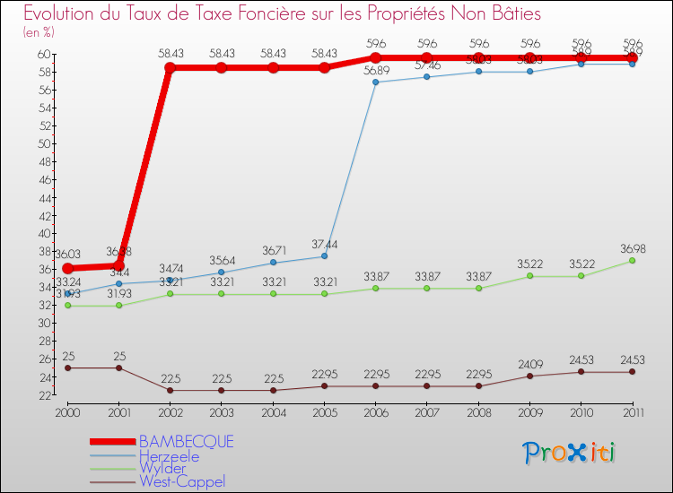 Evolution du taux de la taxe foncière sur les immeubles et terrains non batis pour BAMBECQUE et les communes proches Comparaison des taux de la taxe foncière sur les immeubles et terrains non batis pour BAMBECQUE et les communes voisines