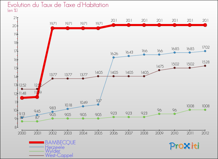 Evolution du taux de la taxe d'habitation pour BAMBECQUE et les communes proches Comparaison des taux de la taxe d'habitation pour BAMBECQUE et les communes voisines