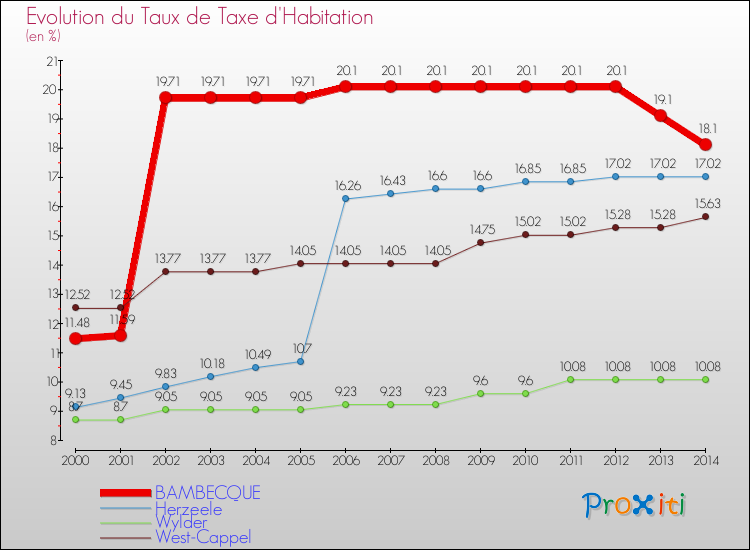 Evolution du taux de la taxe d'habitation pour BAMBECQUE et les communes proches de 2000 à 2014 Comparaison des taux de la taxe d'habitation pour BAMBECQUE et les communes voisines de 2000 à 2014