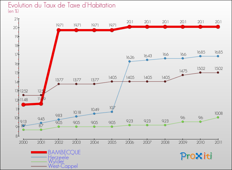 Evolution du taux de la taxe d'habitation pour BAMBECQUE et les communes proches Comparaison des taux de la taxe d'habitation pour BAMBECQUE et les communes voisines