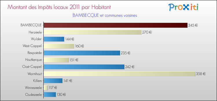 Montant des impôts locaux par Habitant pour BAMBECQUE et les communes proches Comparaison des impôts locaux par habitant pour BAMBECQUE et les communes voisines