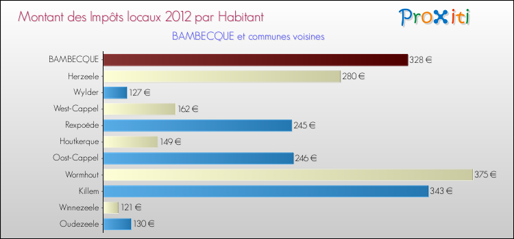 Montant des impôts locaux par Habitant pour BAMBECQUE et les communes proches Comparaison des impôts locaux par habitant pour BAMBECQUE et les communes voisines
