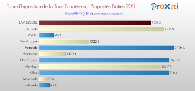 Taux d'imposition de la taxe foncière sur le bati 2011 pour BAMBECQUE et les communes proches Comparaison des taux d'imposition de la taxe foncière sur le bati 2011 pour BAMBECQUE et les communes voisines