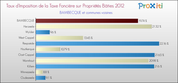 Taux d'imposition de la taxe foncière sur le bati 2012 pour BAMBECQUE et les communes proches Comparaison des taux d'imposition de la taxe foncière sur le bati 2012 pour BAMBECQUE et les communes voisines