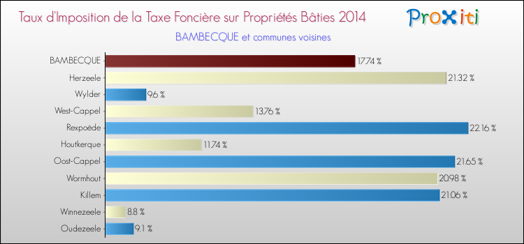 Taux d'imposition de la taxe foncière sur le bati 2014 pour BAMBECQUE et les communes proches Comparaison des taux d'imposition de la taxe foncière sur le bati 2014 pour BAMBECQUE et les communes voisines