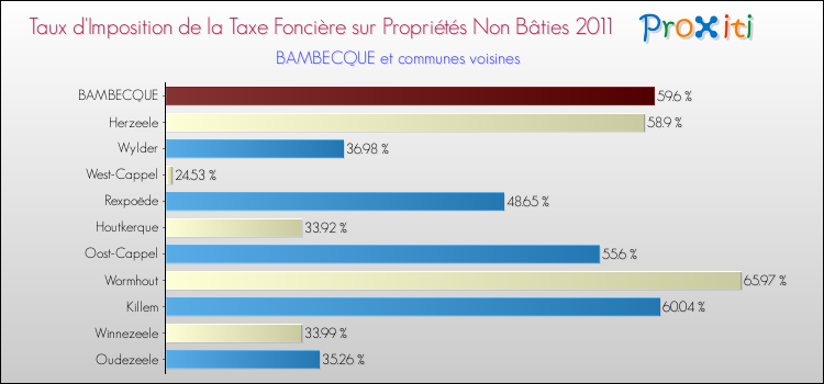 Taux d'imposition de la taxe foncière sur les immeubles et terrains non batis 2011 pour BAMBECQUE et les communes proches Comparaison des taux d'imposition de la taxe foncière sur les immeubles et terrains non batis 2011 pour BAMBECQUE et les communes voisines