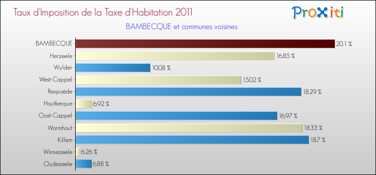 Taux d'imposition de la taxe d'habitation 2011 pour BAMBECQUE et les communes proches Comparaison des taux d'imposition de la taxe d'habitation 2011 pour BAMBECQUE et les communes voisines