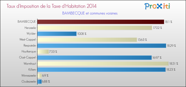 Taux d'imposition de la taxe d'habitation 2014 pour BAMBECQUE et les communes proches Comparaison des taux d'imposition de la taxe d'habitation 2014 pour BAMBECQUE et les communes voisines