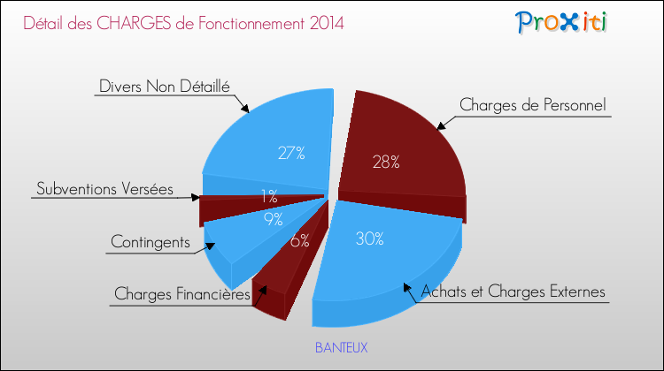 Décomposition des Charges de Fonctionnement 2014 de la commune de BANTEUX Charges de Fonctionnement 2014 pour la commune de BANTEUX