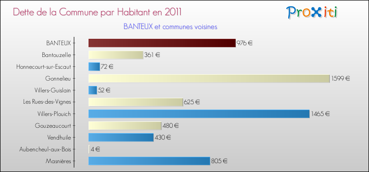 Dette par habitant de la commune en 2011 pour BANTEUX et les communes proches Comparaison de la dette par habitant de la commune en 2011 pour BANTEUX et les communes voisines