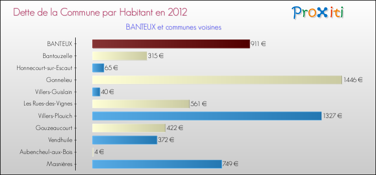 Dette par habitant de la commune en 2012 pour BANTEUX et les communes proches Comparaison de la dette par habitant de la commune en 2012 pour BANTEUX et les communes voisines