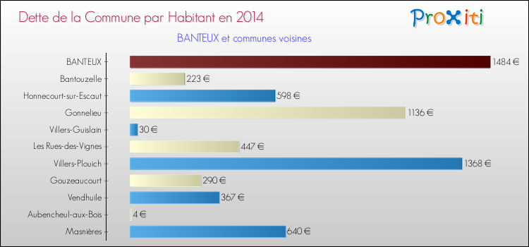 Dette par habitant de la commune en 2014 pour BANTEUX et les communes proches Comparaison de la dette par habitant de la commune en 2014 pour BANTEUX et les communes voisines