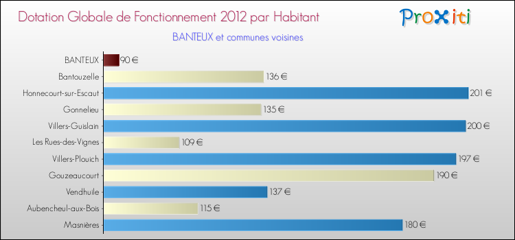 Montant des dotations globales de fonctionnement DGF par Habitant pour BANTEUX et les communes proches Comparaison des des dotations globales de fonctionnement DGF par habitant pour BANTEUX et les communes voisines