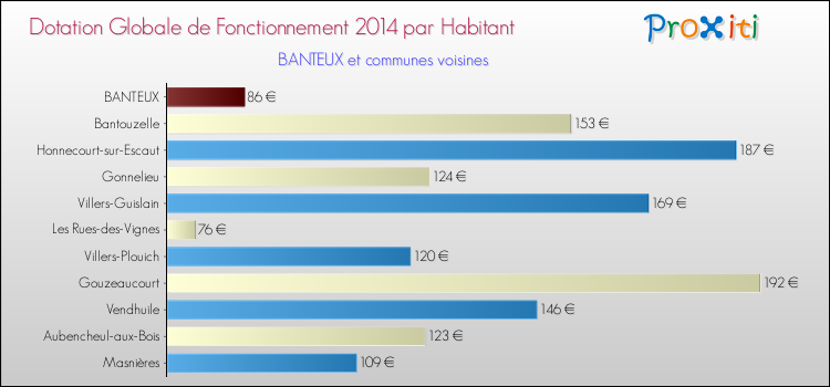 Montant des dotations globales de fonctionnement DGF par Habitant pour BANTEUX et les communes proches en 2014. Comparaison des des dotations globales de fonctionnement DGF par habitant pour BANTEUX et les communes voisines en 2014.
