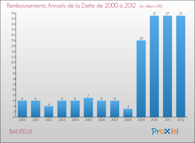 Evolution de l'annuité de la dette pour la commune de BANTEUX de 2000 à 2012 Annuités de la dette pour BANTEUX de 2000 à 2012