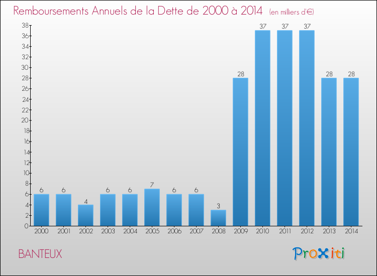 Evolution de l'annuité de la dette pour la commune de BANTEUX de 2000 à 2014 Annuités de la dette pour BANTEUX de 2000 à 2014