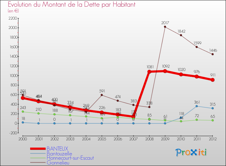 Evolution de la dette par habitant pour la commune de BANTEUX et les communes proches de 2000 à 2012 Comparaison de la dette par habitant pour BANTEUX et les communes voisines de 2000 à 2012