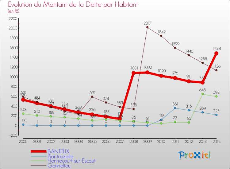 Evolution de la dette par habitant pour la commune de BANTEUX et les communes proches de 2000 à 2014 Comparaison de la dette par habitant pour BANTEUX et les communes voisines de 2000 à 2014