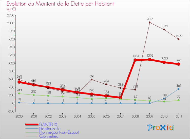 Evolution de la dette par habitant pour la commune de BANTEUX et les communes proches Comparaison de la dette par habitant pour BANTEUX et les communes voisines