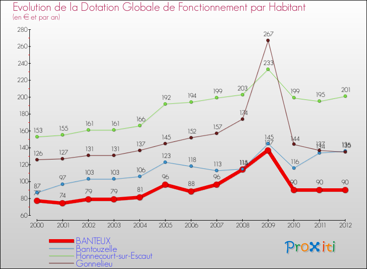 Evolution et montant de la dotation globale de fonctionnement par Habitant pour BANTEUX et les communes proches Comparaison des dotations globales de fonctionnement par habitant pour BANTEUX et les communes voisines