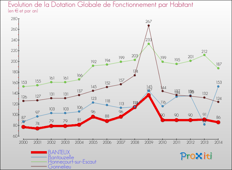 Evolution et montant de la dotation globale de fonctionnement par Habitant pour BANTEUX et les communes proches de 2000 à 2014. Comparaison des dotations globales de fonctionnement par habitant pour BANTEUX et les communes voisines de 2000 à 2014.