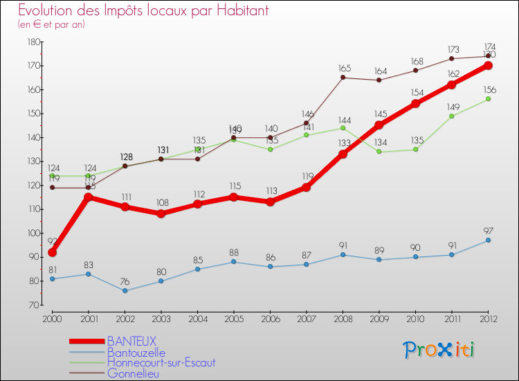 Evolution et montant des impôts locaux par Habitant pour BANTEUX et les communes proches Comparaison des impôts locaux par habitant pour BANTEUX et les communes voisines