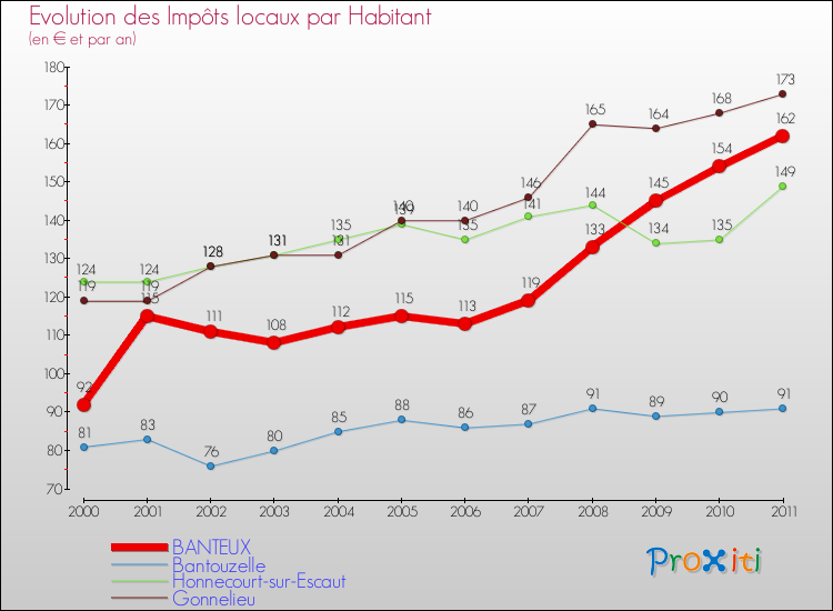 Evolution et montant des impôts locaux par Habitant pour BANTEUX et les communes proches Comparaison des impôts locaux par habitant pour BANTEUX et les communes voisines