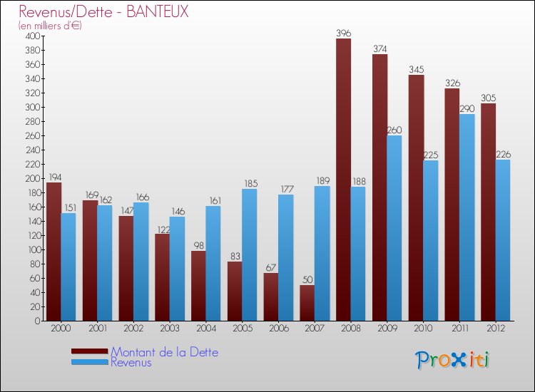 Evolution comparée de la dette et des revenus pour la commune de BANTEUX de 2000 à 2012 Comparaison de la dette et des revenus pour BANTEUX de 2000 à 2012