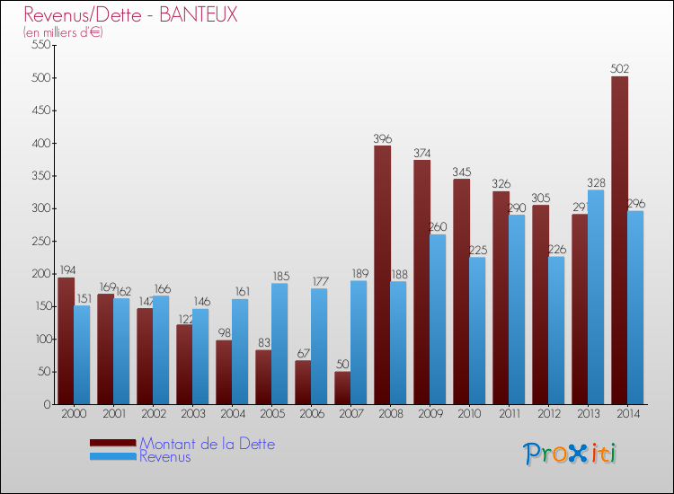 Evolution comparée de la dette et des revenus pour la commune de BANTEUX de 2000 à 2014 Comparaison de la dette et des revenus pour BANTEUX de 2000 à 2014