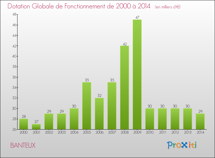 Evolution du montant de la Dotation Globale de Fonctionnement pour la commune de BANTEUX de 2000 à 2014 Evolution du montant de la Dotation Globale de Fonctionnement pour BANTEUX de 2000 à 2014