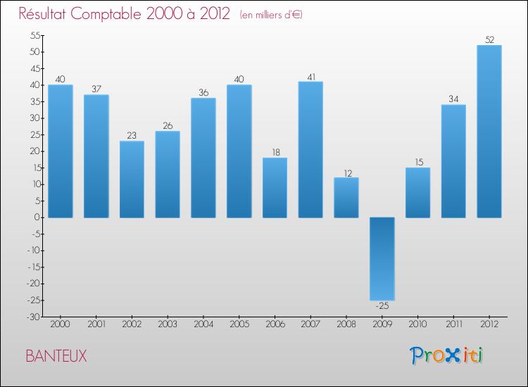 Evolution du résultat comptable pour la commune de BANTEUX de 2000 à 2012 Evolution du résultat comptable pour BANTEUX de 2000 à 2012