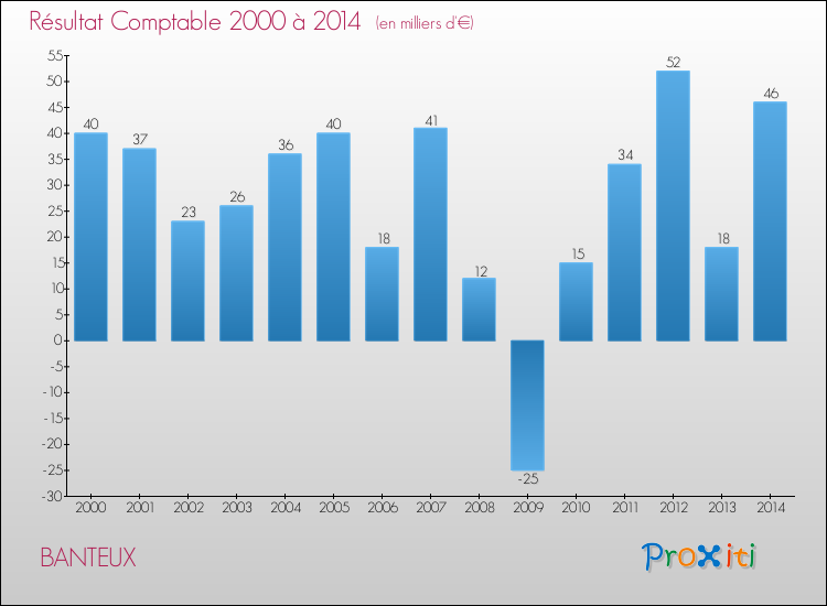 Evolution du résultat comptable pour la commune de BANTEUX de 2000 à 2014 Evolution du résultat comptable pour BANTEUX de 2000 à 2014
