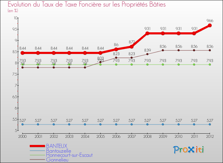 Evolution du taux de la taxe foncière sur le bati pour BANTEUX et les communes proches de 2000 à 2012 Comparaison des taux de taxe foncière sur le bati pour BANTEUX et les communes voisines de 2000 à 2012