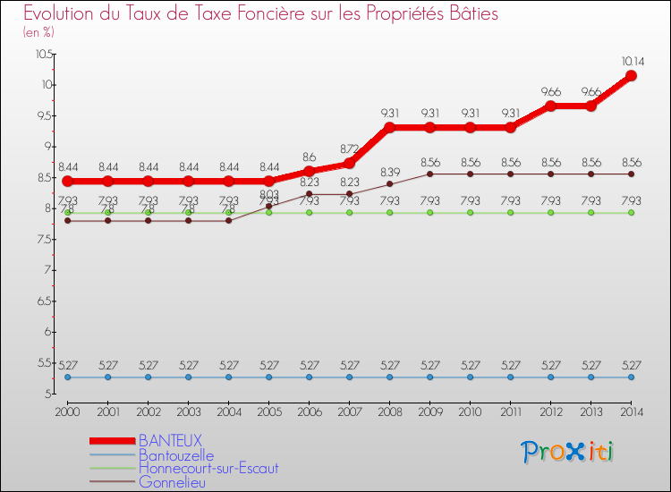 Evolution du taux de la taxe foncière sur le bati pour BANTEUX et les communes proches de 2000 à 2014 Comparaison des taux de taxe foncière sur le bati pour BANTEUX et les communes voisines de 2000 à 2014