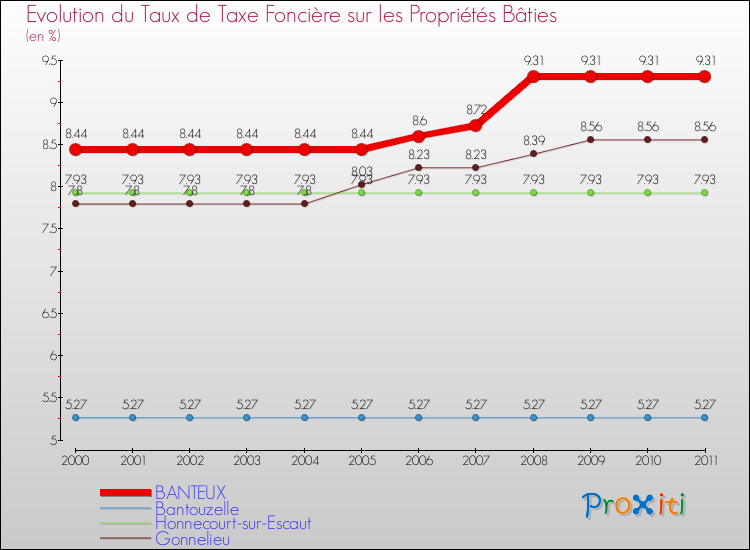 Evolution du taux de la taxe foncière sur le bati pour BANTEUX et les communes proches Comparaison des taux de taxe foncière sur le bati pour BANTEUX et les communes voisines