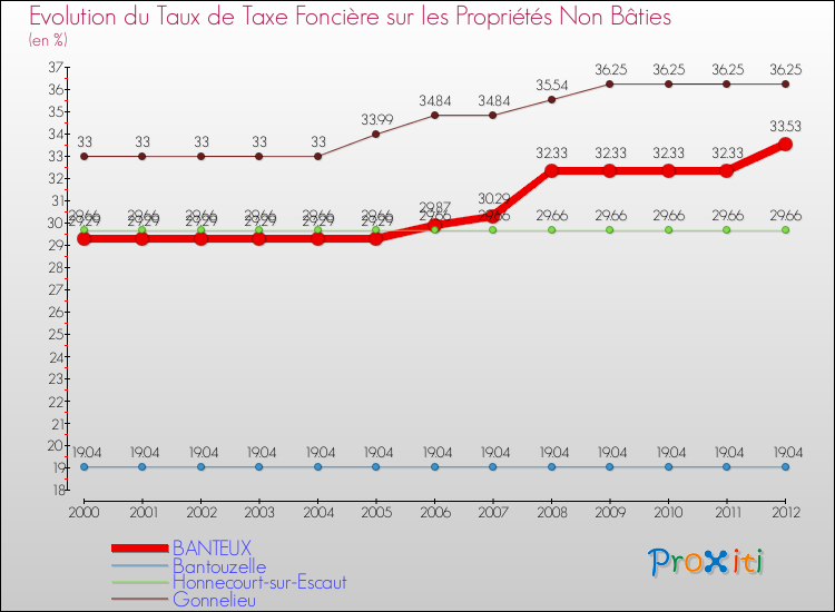 Evolution du taux de la taxe foncière sur les immeubles et terrains non batis pour BANTEUX et les communes proches de 2000 à 2012 Comparaison des taux de la taxe foncière sur les immeubles et terrains non batis pour BANTEUX et les communes voisines de 2000 à 2012