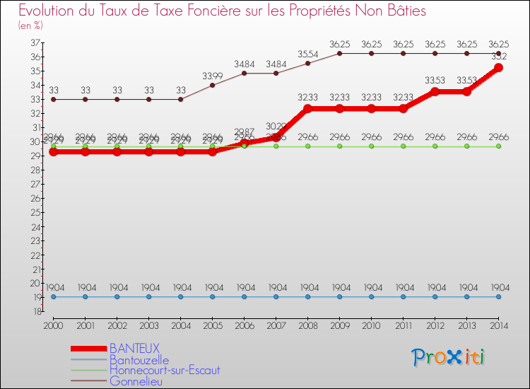Evolution du taux de la taxe foncière sur les immeubles et terrains non batis pour BANTEUX et les communes proches de 2000 à 2014 Comparaison des taux de la taxe foncière sur les immeubles et terrains non batis pour BANTEUX et les communes voisines de 2000 à 2014
