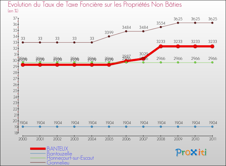 Evolution du taux de la taxe foncière sur les immeubles et terrains non batis pour BANTEUX et les communes proches Comparaison des taux de la taxe foncière sur les immeubles et terrains non batis pour BANTEUX et les communes voisines