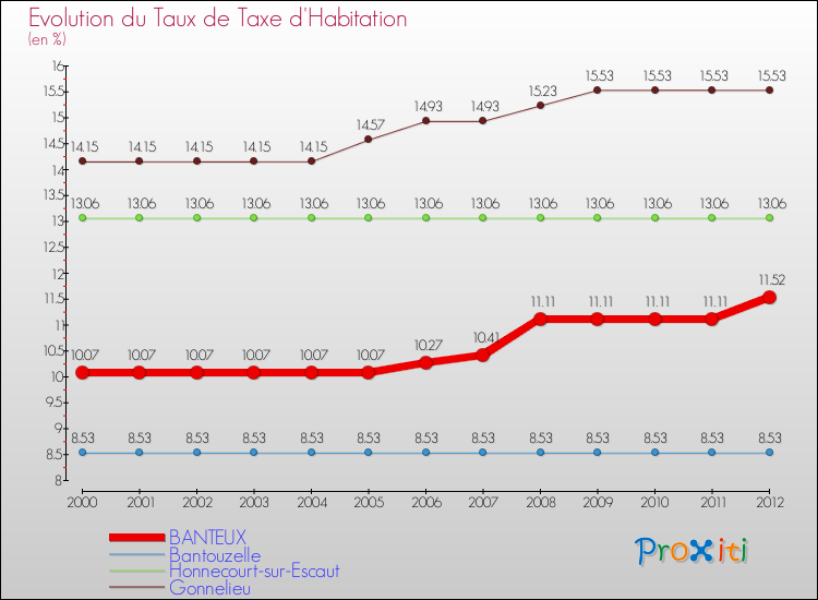 Evolution du taux de la taxe d'habitation pour BANTEUX et les communes proches Comparaison des taux de la taxe d'habitation pour BANTEUX et les communes voisines