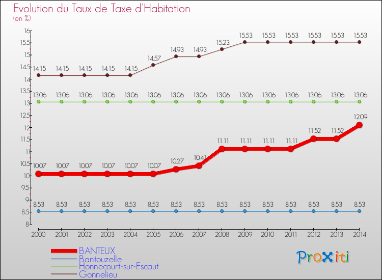 Evolution du taux de la taxe d'habitation pour BANTEUX et les communes proches de 2000 à 2014 Comparaison des taux de la taxe d'habitation pour BANTEUX et les communes voisines de 2000 à 2014